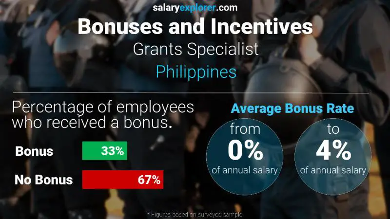 Tasa de Bono Anual de Salario Filipinas Especialista en subvenciones