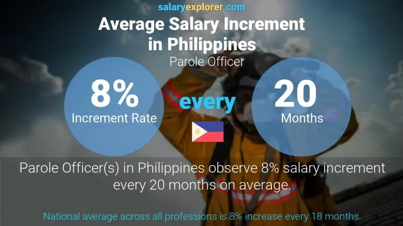 Tasa de incremento salarial anual Filipinas Agente de libertad condicional