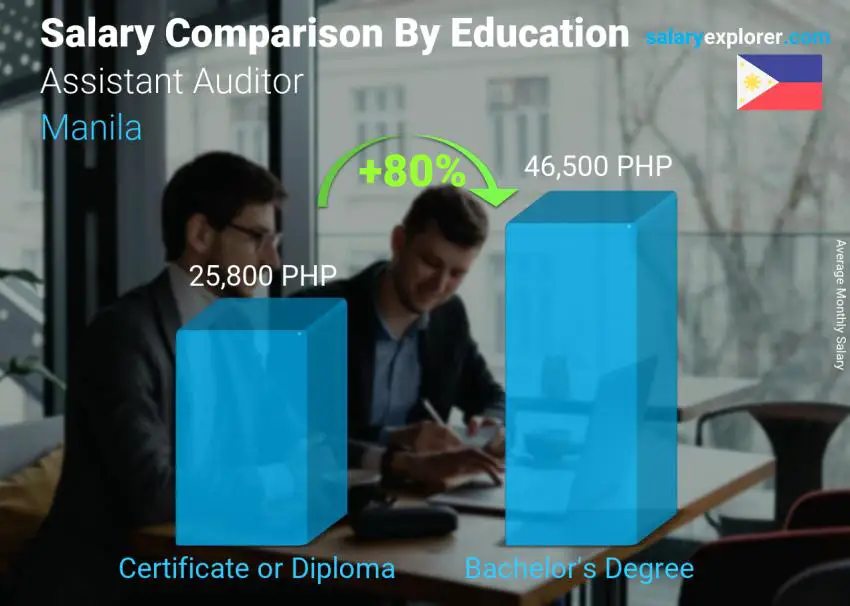 Comparación de salarios por nivel educativo mensual Manila Asistente de Auditoría