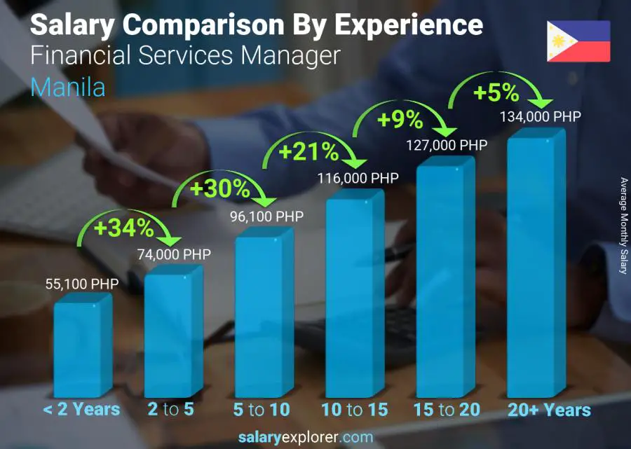 Comparación de salarios por años de experiencia mensual Manila Gerente de Servicios Financieros