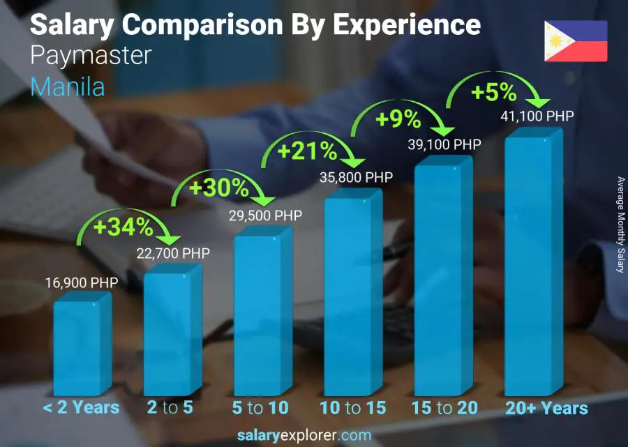 Comparación de salarios por años de experiencia mensual Manila Pagador