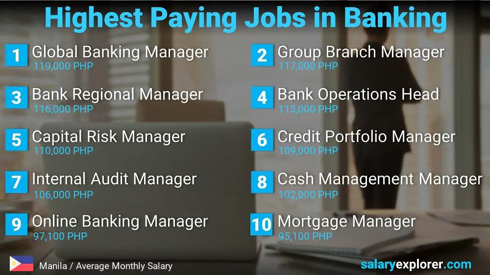 Trabajos con salarios altos en la banca - Manila