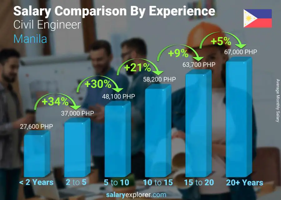 Comparación de salarios por años de experiencia mensual Manila Ingeniero civil