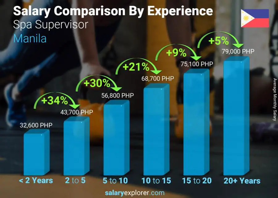 Comparación de salarios por años de experiencia mensual Manila supervisor de spa