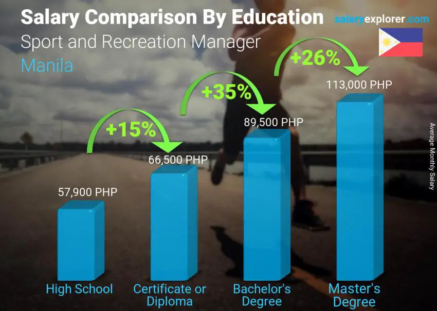 Comparación de salarios por nivel educativo mensual Manila Gerente de Deportes y Recreación