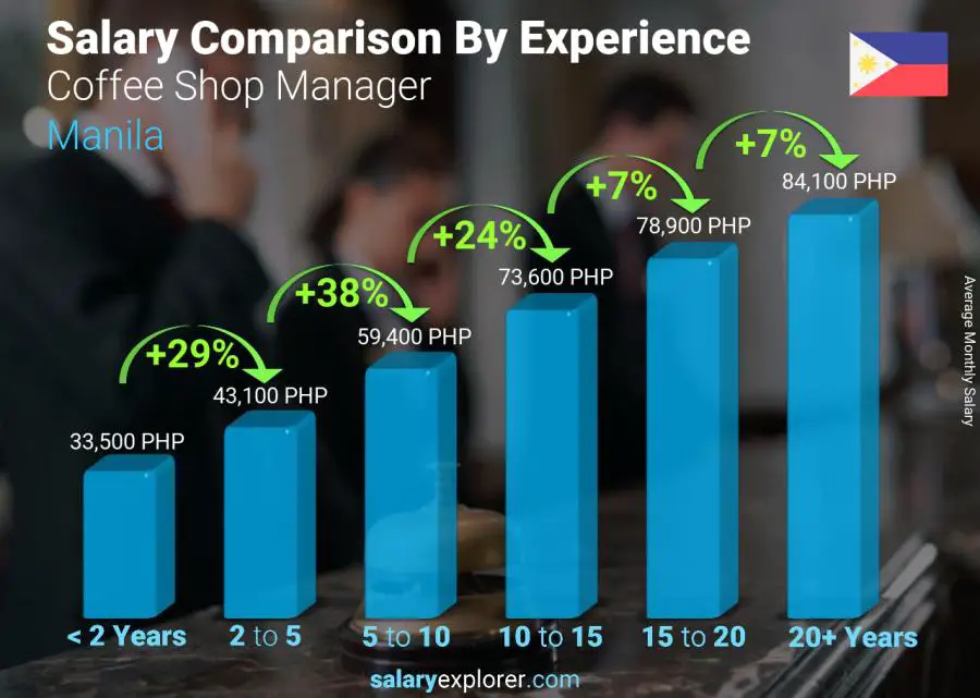 Comparación de salarios por años de experiencia mensual Manila Gerente de cafetería