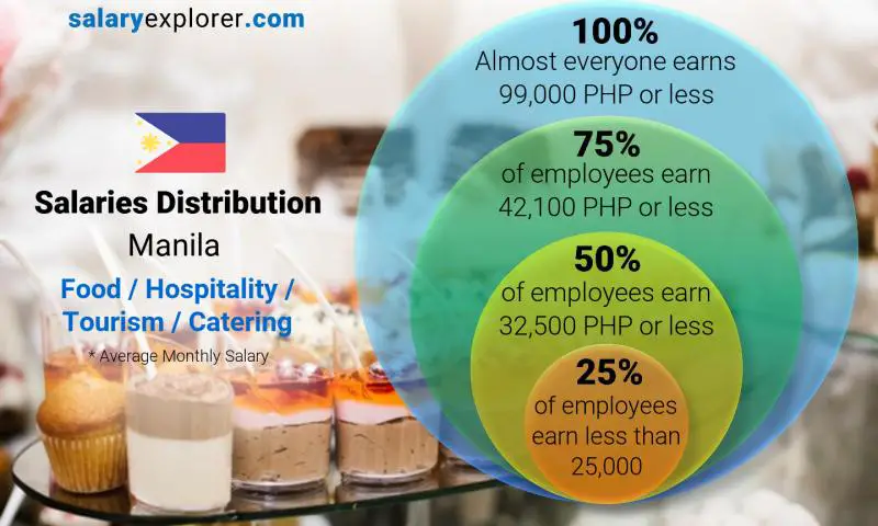 Mediana y distribución salarial Manila Alimentación / Hostelería / Turismo / Catering mensual