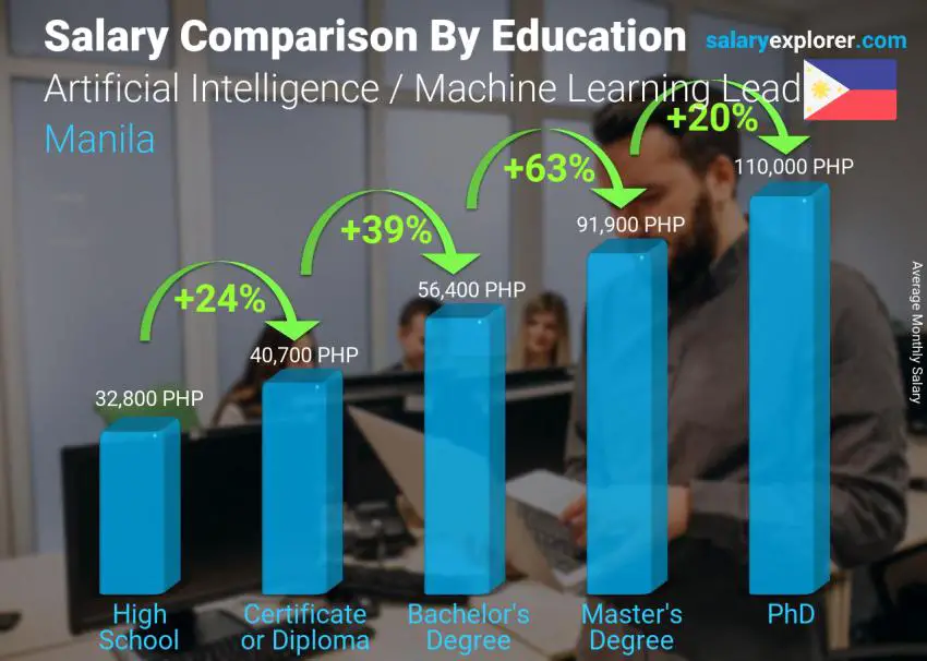 Comparación de salarios por nivel educativo mensual Manila Líder de inteligencia artificial/aprendizaje automático