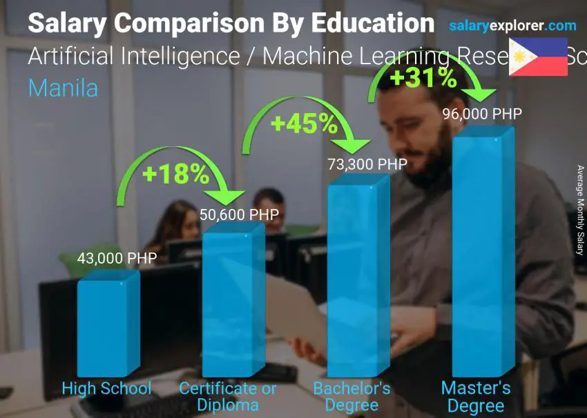 Comparación de salarios por nivel educativo mensual Manila Científico investigador en inteligencia artificial/aprendizaje automático