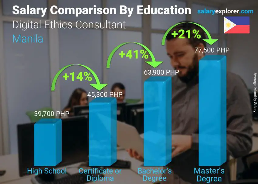 Comparación de salarios por nivel educativo mensual Manila Digital Ethics Consultant