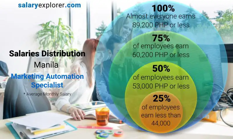 Mediana y distribución salarial Manila Especialista en automatización de marketing mensual