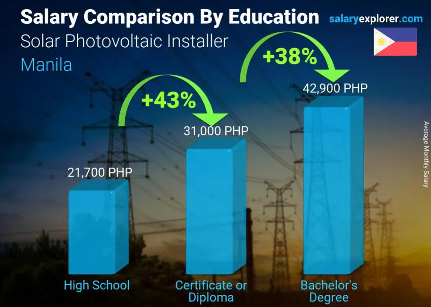 Comparación de salarios por nivel educativo mensual Manila Instalador Solar Fotovoltaico