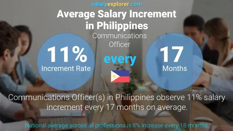 Tasa de incremento salarial anual Filipinas Oficial de comunicaciones