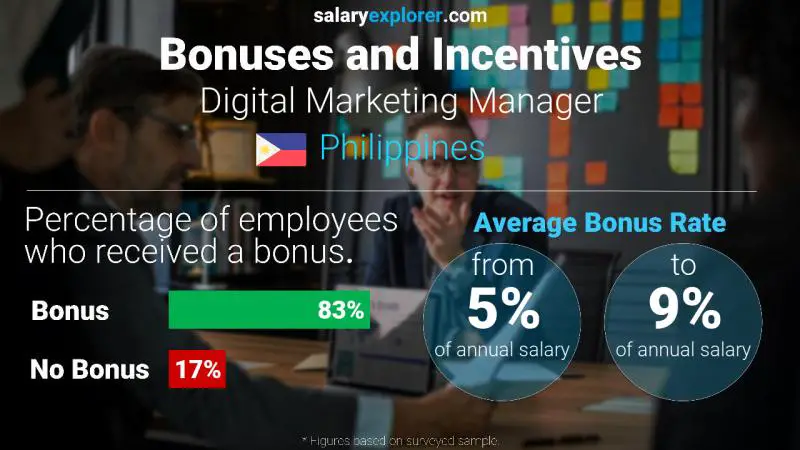 Tasa de Bono Anual de Salario Filipinas Gerente de Mercadeo Digital