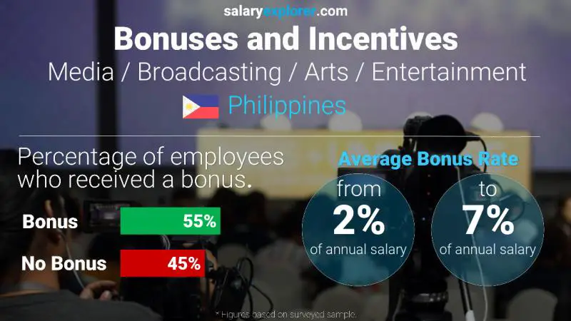 Tasa de Bono Anual de Salario Filipinas Medios / Radiodifusión / Artes / Entretenimiento