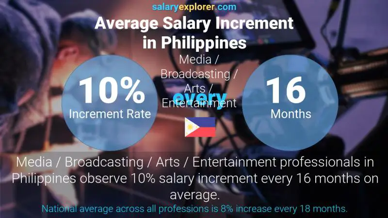 Tasa de incremento salarial anual Filipinas Medios / Radiodifusión / Artes / Entretenimiento