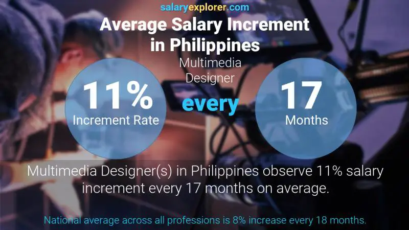 Tasa de incremento salarial anual Filipinas Diseñador multimedia