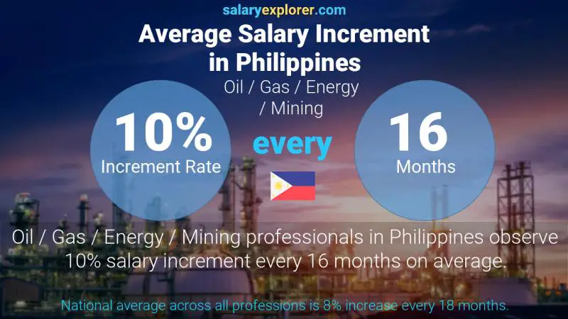 Tasa de incremento salarial anual Filipinas Petróleo / Gas / Energía / Minería