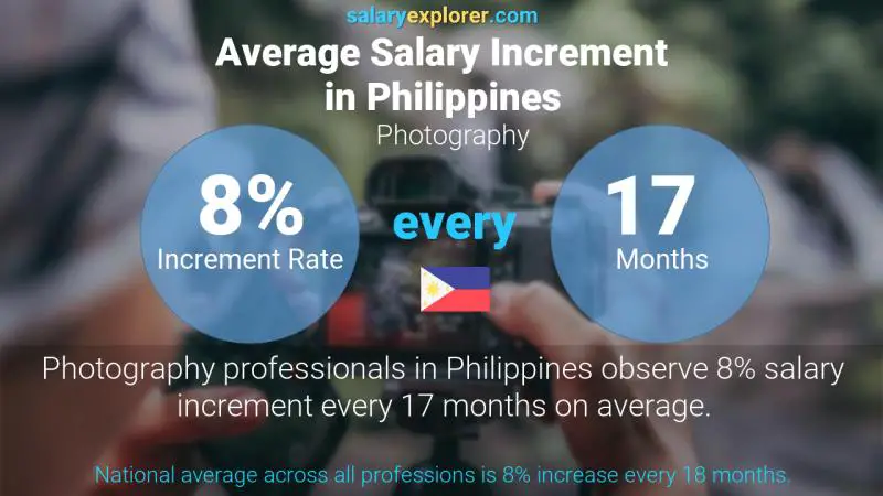 Tasa de incremento salarial anual Filipinas Fotografía