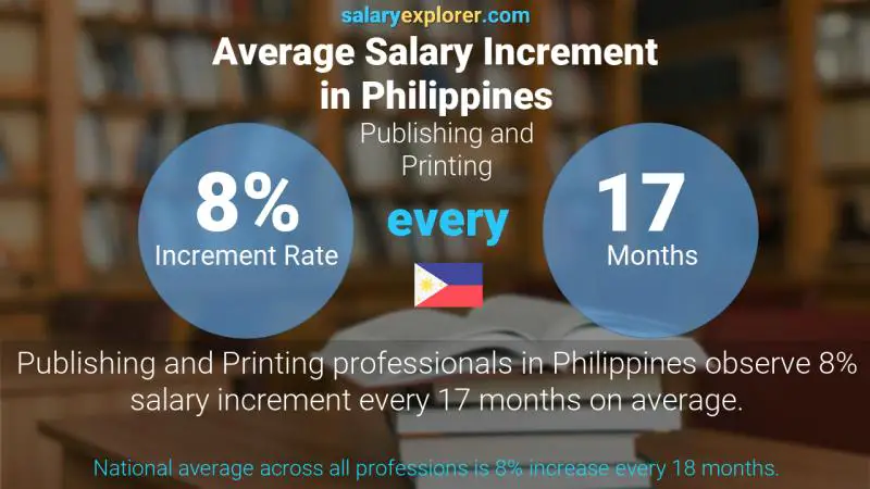 Tasa de incremento salarial anual Filipinas Publicación e impresión