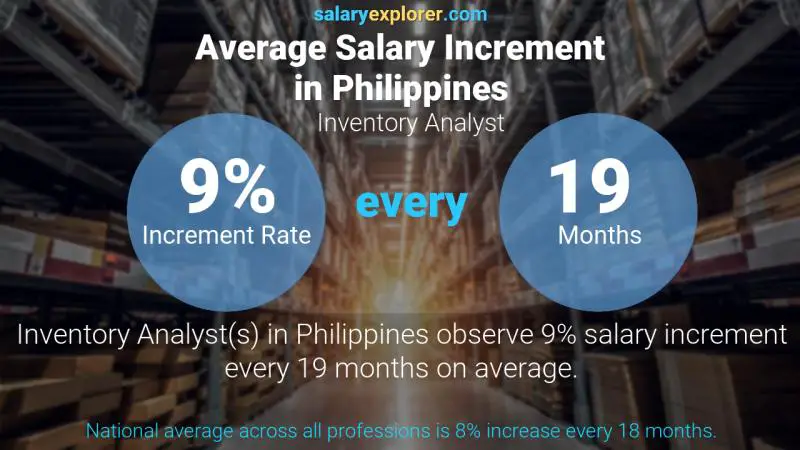 Tasa de incremento salarial anual Filipinas analista de inventario