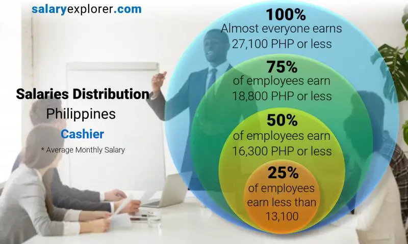 Mediana y distribución salarial Filipinas Cajero mensual