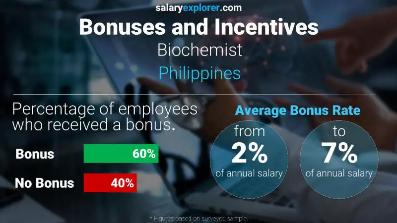 Tasa de Bono Anual de Salario Filipinas Bioquímico