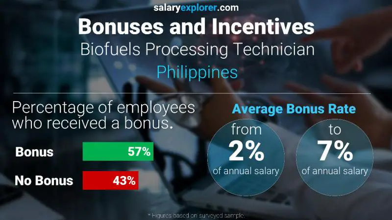 Tasa de Bono Anual de Salario Filipinas Técnico en Procesamiento de Biocombustibles