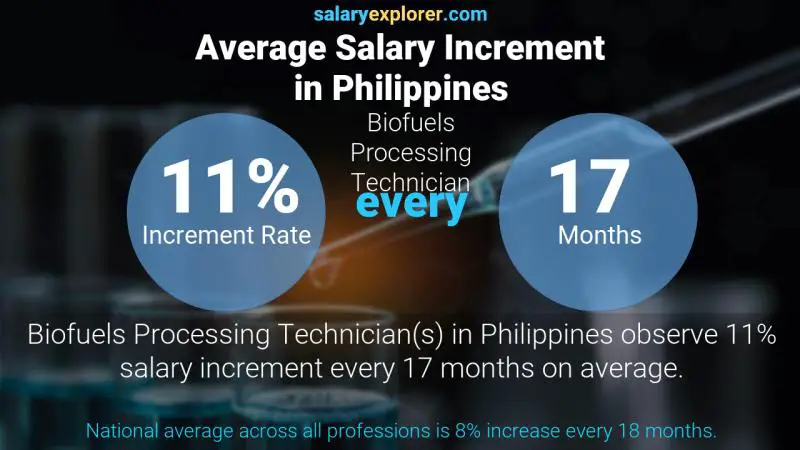 Tasa de incremento salarial anual Filipinas Técnico en Procesamiento de Biocombustibles