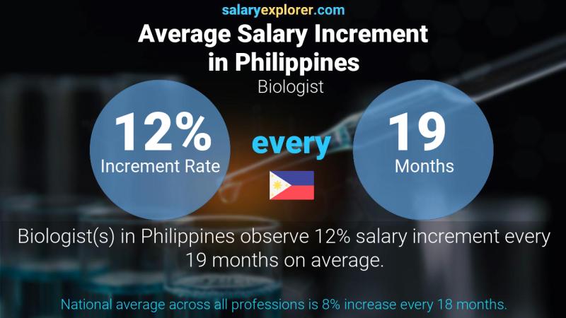 Tasa de incremento salarial anual Filipinas Biólogo