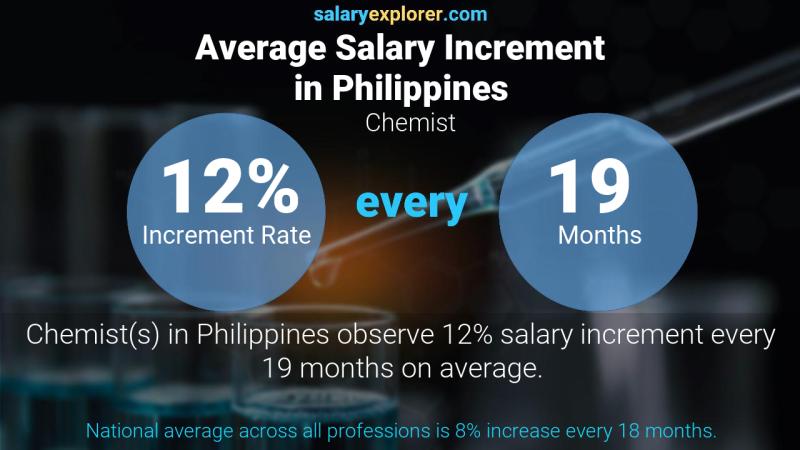 Tasa de incremento salarial anual Filipinas Químico