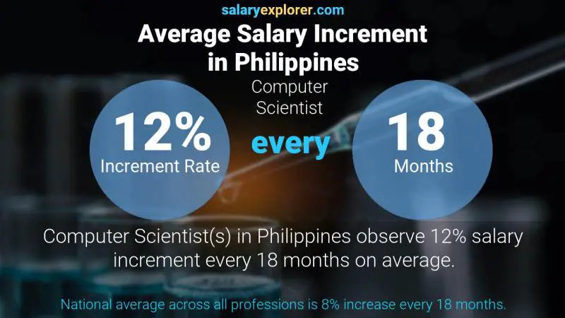 Tasa de incremento salarial anual Filipinas Científico de la computación