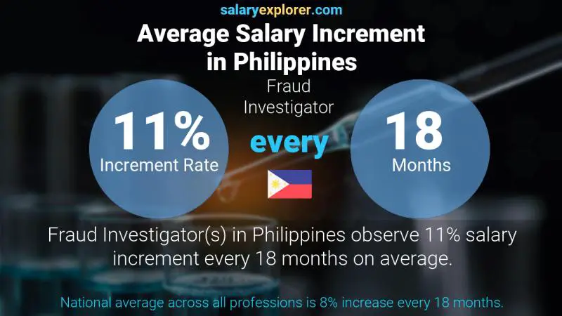 Tasa de incremento salarial anual Filipinas Investigador de fraude