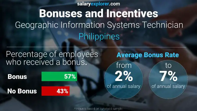 Tasa de Bono Anual de Salario Filipinas Técnico en Sistemas de Información Geográfica