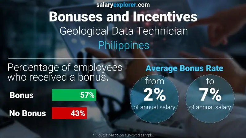 Tasa de Bono Anual de Salario Filipinas Técnico de Datos Geológicos