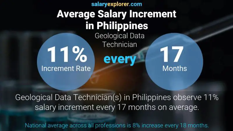 Tasa de incremento salarial anual Filipinas Técnico de Datos Geológicos