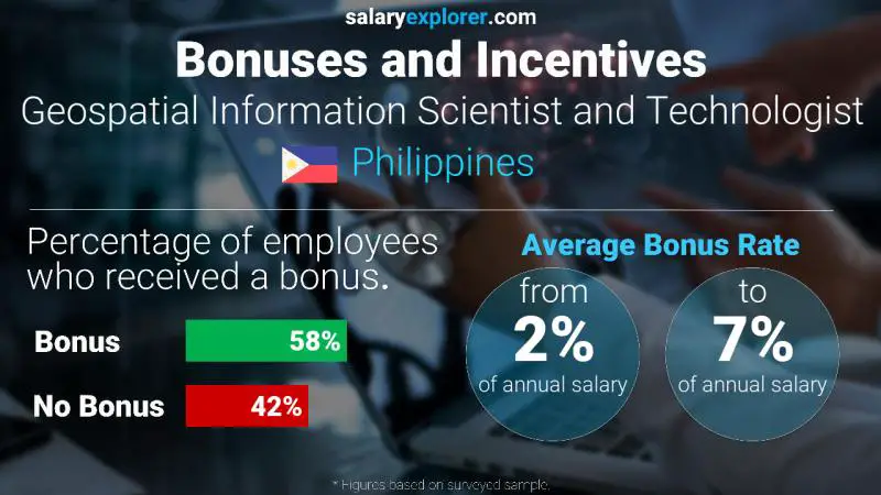 Tasa de Bono Anual de Salario Filipinas Científico y Tecnólogo en Información Geoespacial