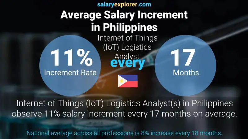 Tasa de incremento salarial anual Filipinas Analista de logística de Internet de las cosas (IoT)