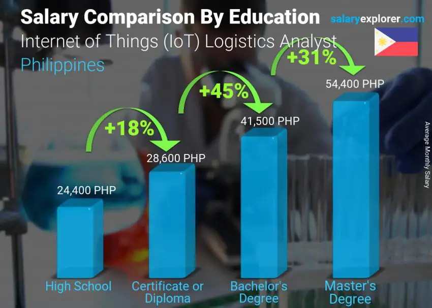 Comparación de salarios por nivel educativo mensual Filipinas Analista de logística de Internet de las cosas (IoT)