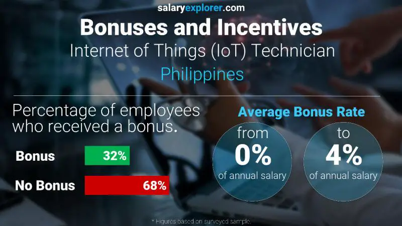 Tasa de Bono Anual de Salario Filipinas Técnico de Internet de las Cosas (IoT)