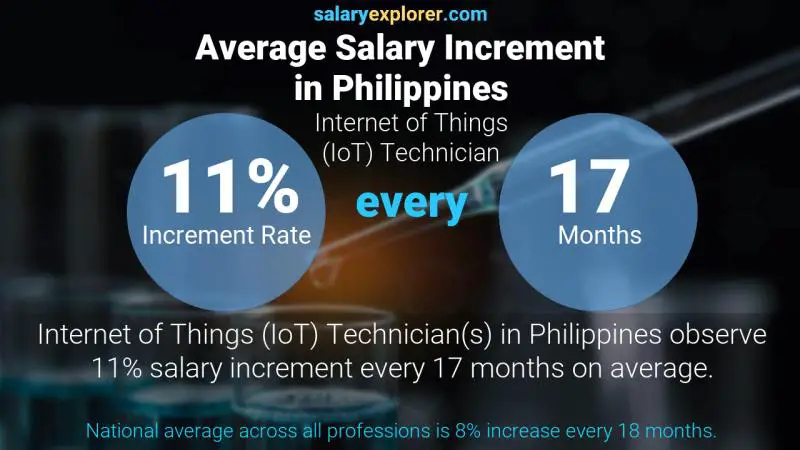 Tasa de incremento salarial anual Filipinas Técnico de Internet de las Cosas (IoT)