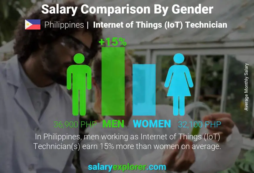 Comparación de salarios por género Filipinas Técnico de Internet de las Cosas (IoT) mensual