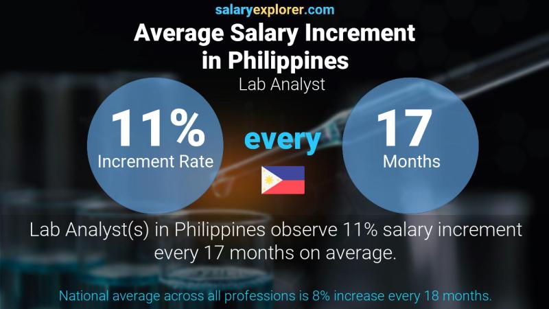 Tasa de incremento salarial anual Filipinas analista de laboratorio