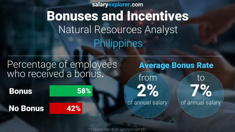 Tasa de Bono Anual de Salario Filipinas Analista de Recursos Naturales