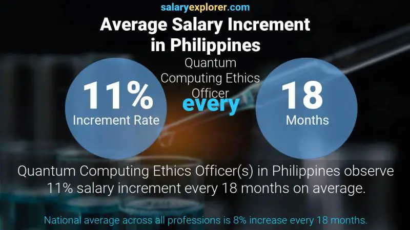 Tasa de incremento salarial anual Filipinas Oficial de ética de computación cuántica