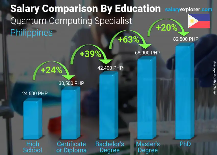 Comparación de salarios por nivel educativo mensual Filipinas Especialista en Computación Cuántica