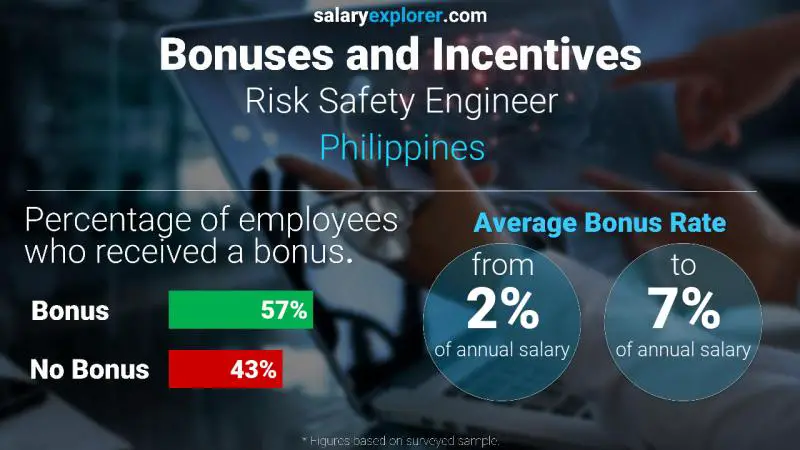 Tasa de Bono Anual de Salario Filipinas Ingeniero en Seguridad de Riesgos