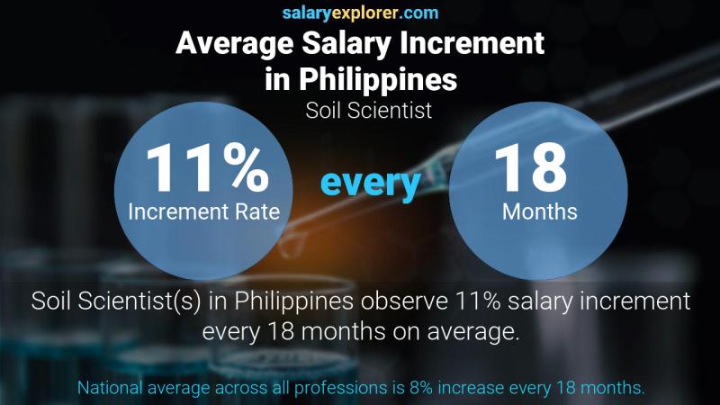 Tasa de incremento salarial anual Filipinas científico del suelo