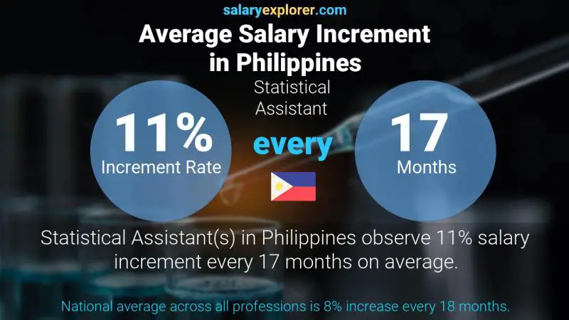 Tasa de incremento salarial anual Filipinas Asistente de estadística