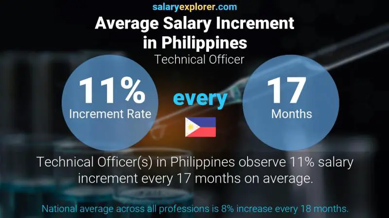 Tasa de incremento salarial anual Filipinas Oficial técnico